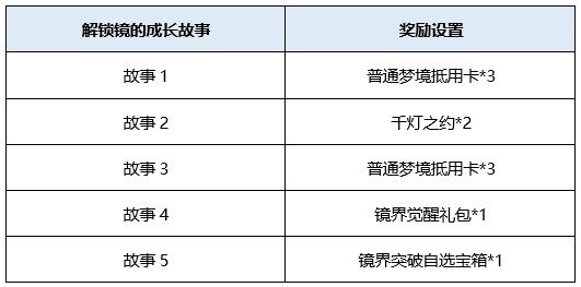 分享王者荣耀镜界诞生见证觉醒活动内容和活动规则详情