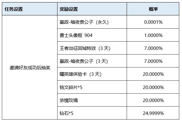 分享王者荣耀镜界诞生见证觉醒活动内容和活动规则详情