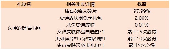 王者荣耀女神的祝福礼包有哪些奖励 王者荣耀女神的祝福礼包奖励详情