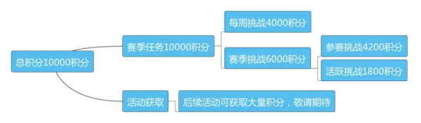 和平精英SS6赛季手册积分获取指南 和平精英满级SS6赛季手册达成攻略