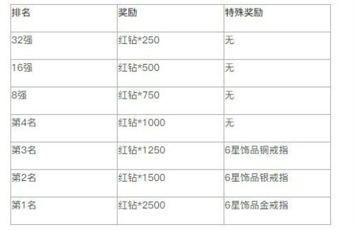 王者皇城PK，十二战纪杯活动新体验