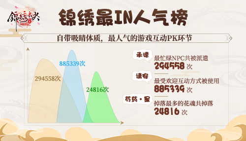 最令人吃惊的吉尼斯纪录《锦绣未央》手游至尊内测趣味数据大盘点