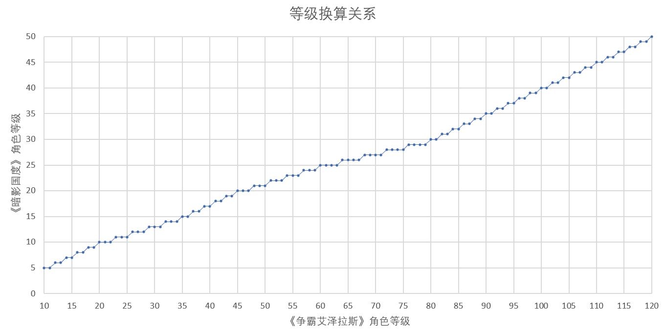 《魔兽世界》9.0暗影国度等级换算关系