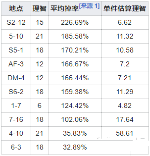 明日方舟固源岩材料在哪刷